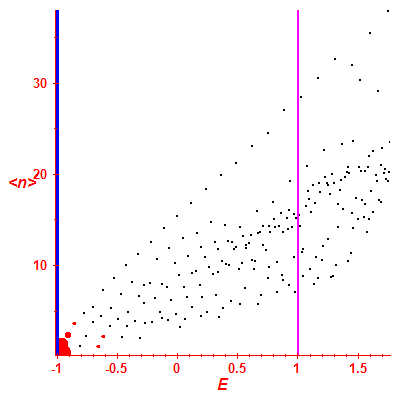 Peres lattice <N>